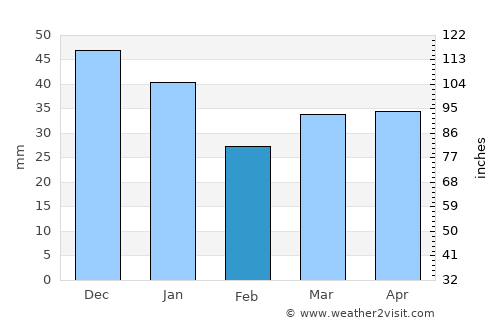 Grenaa average rain in February