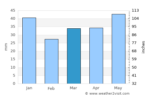 Grenaa average rain in March