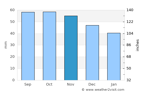 Grenaa average rain in November