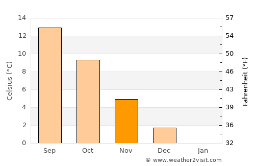 Grenaa average temperature in November