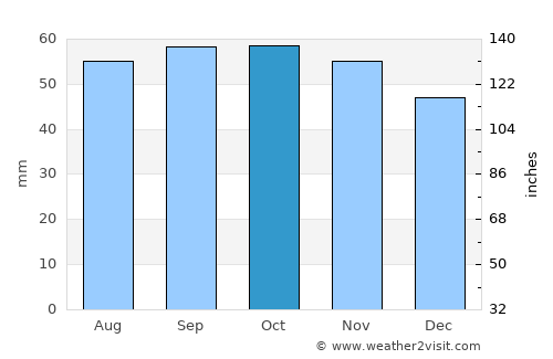 Grenaa average rain in October