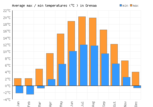 Grenaa average minimum / maximum temperatures (Celsius)
