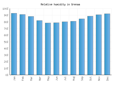 Grenaa relative humidity averages
