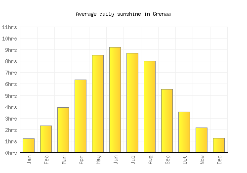 Grenaa average daily sunshine chart