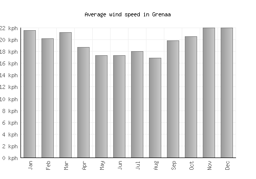 Grenaa average winspeed by month (km/h)