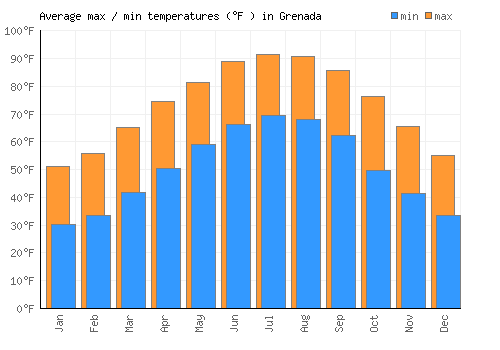 Grenada average minimum / maximum temperatures (Fahrenheit)