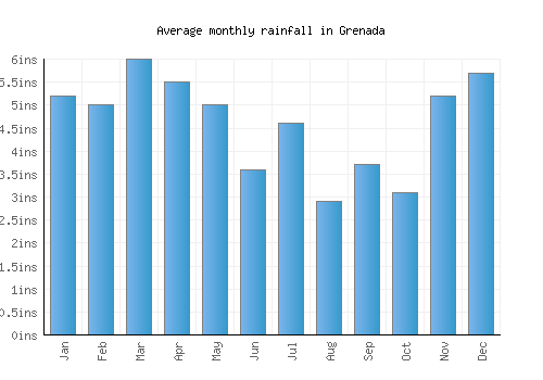 Grenada monthly rainfall chart (inches)