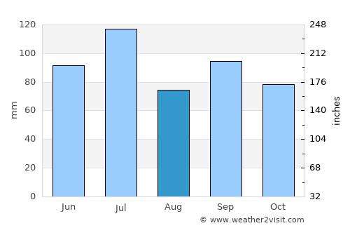 Grenada average rain in August