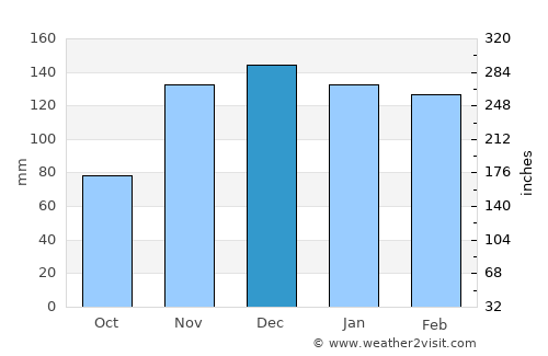 Grenada average rain in December