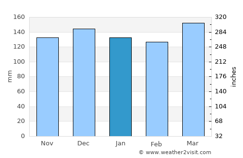 Grenada average rain in January