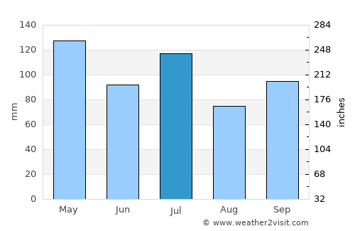 Grenada average rain in July