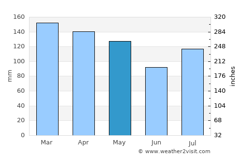 Grenada average rain in May