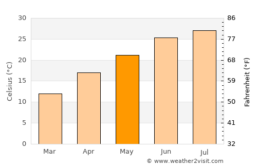 Grenada average temperature in May