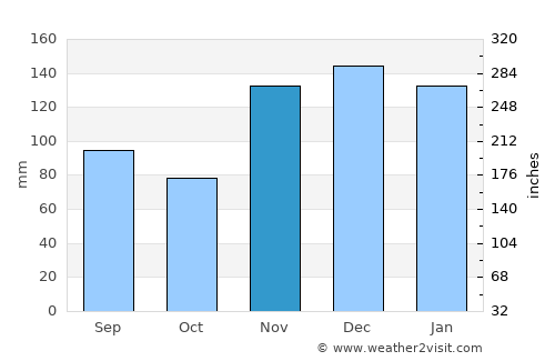 Grenada average rain in November