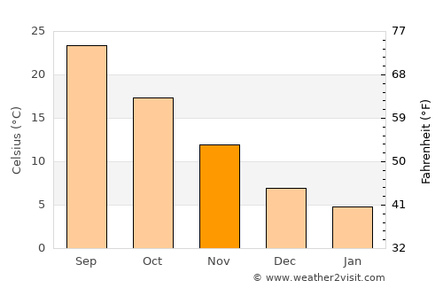 Grenada average temperature in November