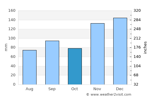 Grenada average rain in October