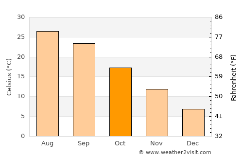 Grenada average temperature in October