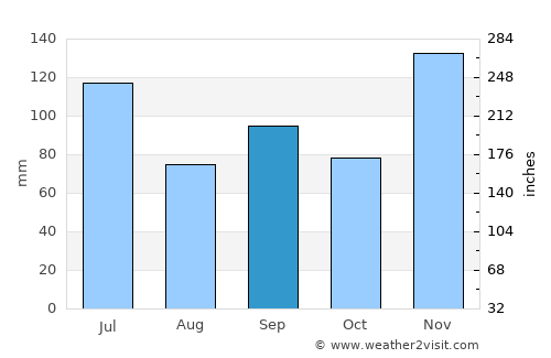 Grenada average rain in September