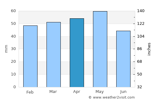 Grenfell average rain in April