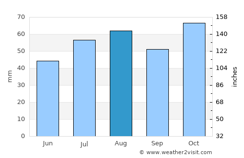 Grenfell average rain in August
