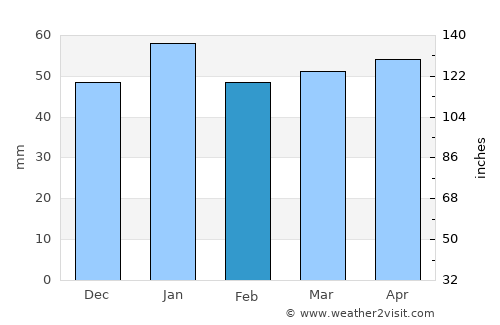 Grenfell average rain in February