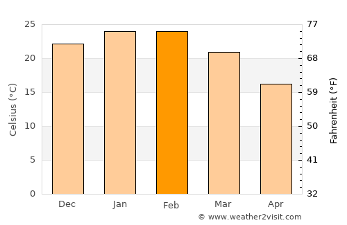 Grenfell average temperature in February