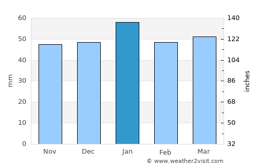 Grenfell average rain in January