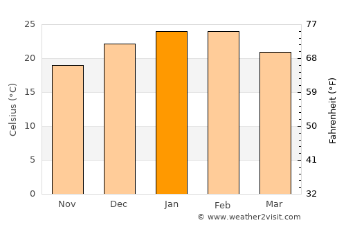 Grenfell average temperature in January