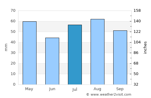Grenfell average rain in July