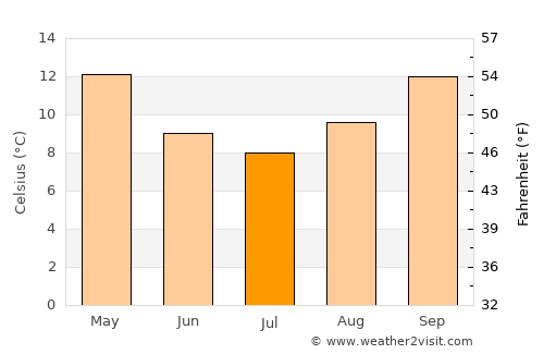 Grenfell average temperature in July