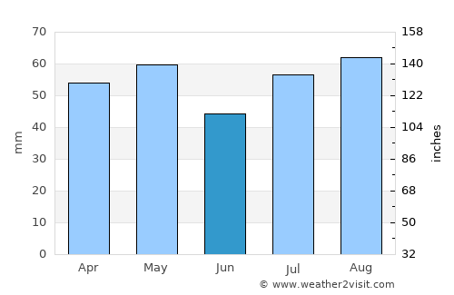 Grenfell average rain in June