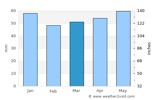 Grenfell average rain in March