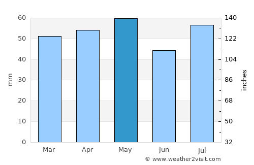 Grenfell average rain in May