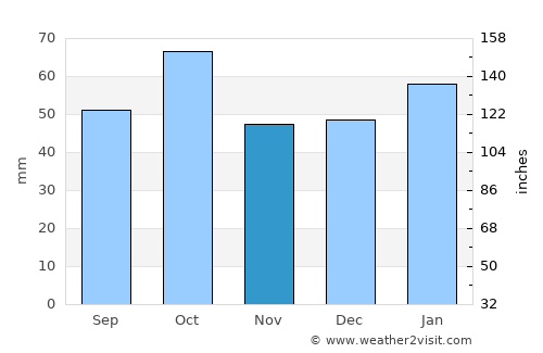 Grenfell average rain in November