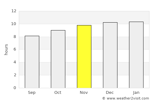 Grenfell average rain in November