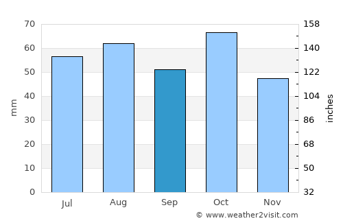 Grenfell average rain in September