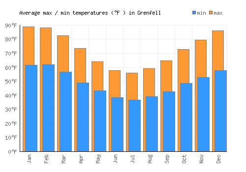 Grenfell average minimum / maximum temperatures (Fahrenheit)