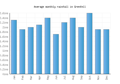 Grenfell monthly rainfall chart (inches)
