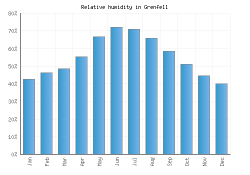 Grenfell relative humidity averages