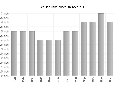 Grenfell average winspeed by month (mph)