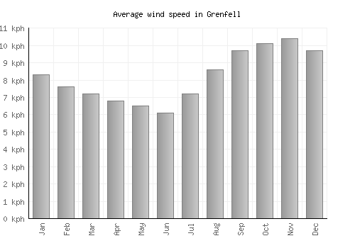 Grenfell average winspeed by month (km/h)
