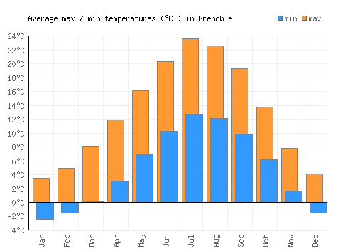Grenoble average minimum / maximum temperatures (Celsius)