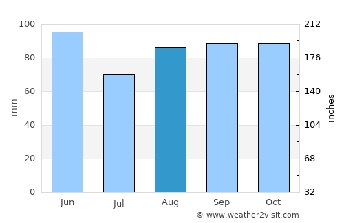 Grenoble average rain in August