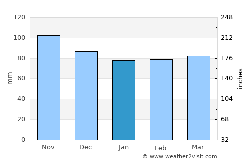 Grenoble average rain in January