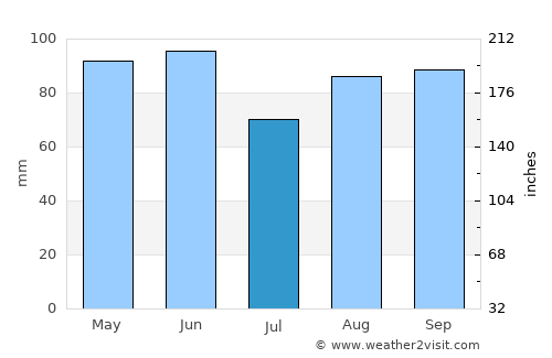 Grenoble average rain in July