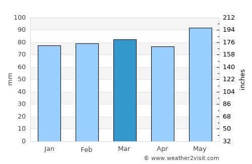 Grenoble average rain in March