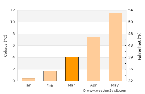Grenoble average temperature in March