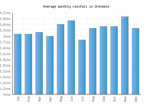 Grenoble monthly rainfall chart (inches)