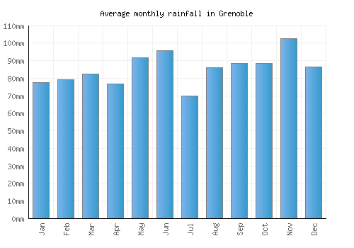 Grenoble monthly rainfall chart (mm)