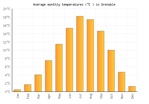 Grenoble average temperature chart (Celsius)